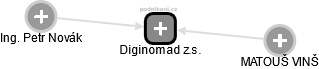 Diginomad z.s. - náhled vizuálního zobrazení vztahů obchodního rejstříku