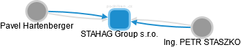STAHAG Group s.r.o. - náhled vizuálního zobrazení vztahů obchodního rejstříku