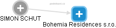 Bohemia Residences s.r.o. - náhled vizuálního zobrazení vztahů obchodního rejstříku