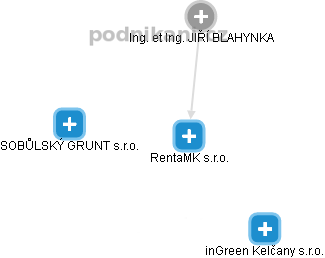 RentaMK s.r.o. - náhled vizuálního zobrazení vztahů obchodního rejstříku