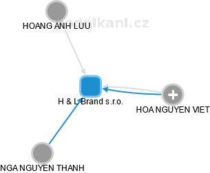 H & L Brand s.r.o. - náhled vizuálního zobrazení vztahů obchodního rejstříku