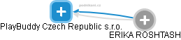 PlayBuddy Czech Republic s.r.o. - náhled vizuálního zobrazení vztahů obchodního rejstříku