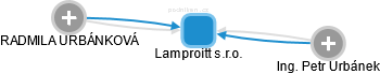 Lamproitt s.r.o. - náhled vizuálního zobrazení vztahů obchodního rejstříku