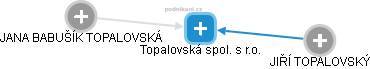 Topalovská spol. s r.o. - náhled vizuálního zobrazení vztahů obchodního rejstříku