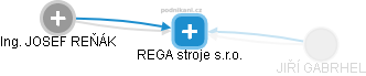 REGA stroje s.r.o. - náhled vizuálního zobrazení vztahů obchodního rejstříku