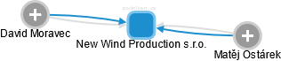 New Wind Production s.r.o. - náhled vizuálního zobrazení vztahů obchodního rejstříku