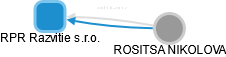 RPR Razvitie s.r.o. - náhled vizuálního zobrazení vztahů obchodního rejstříku