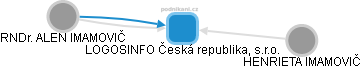 LOGOSINFO Česká republika, s.r.o. - náhled vizuálního zobrazení vztahů obchodního rejstříku
