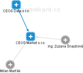 CEOS Market s.r.o. - náhled vizuálního zobrazení vztahů obchodního rejstříku