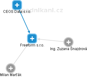 Freeform s.r.o. - náhled vizuálního zobrazení vztahů obchodního rejstříku