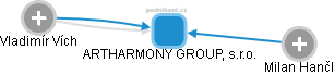 ARTHARMONY GROUP, s.r.o. - náhled vizuálního zobrazení vztahů obchodního rejstříku