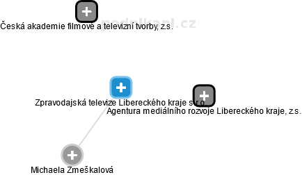 Zpravodajská televize Libereckého kraje s.r.o. - náhled vizuálního zobrazení vztahů obchodního rejstříku