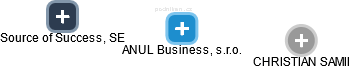 ANUL Business, s.r.o. - náhled vizuálního zobrazení vztahů obchodního rejstříku