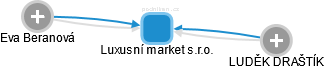 Luxusní market s.r.o. - náhled vizuálního zobrazení vztahů obchodního rejstříku