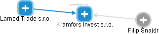Kramfors Invest s.r.o. - náhled vizuálního zobrazení vztahů obchodního rejstříku