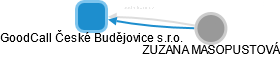 GoodCall České Budějovice s.r.o. - náhled vizuálního zobrazení vztahů obchodního rejstříku