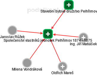 Společenství vlastníků jednotek Pelhřimov 1874 - 1875 - náhled vizuálního zobrazení vztahů obchodního rejstříku