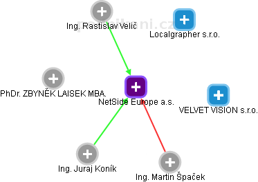 NetSide Europe a.s. - náhled vizuálního zobrazení vztahů obchodního rejstříku