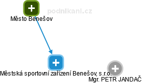 Městská sportovní zařízení Benešov, s.r.o. - náhled vizuálního zobrazení vztahů obchodního rejstříku