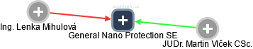 General Nano Protection SE - náhled vizuálního zobrazení vztahů obchodního rejstříku
