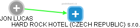 HARD ROCK HOTEL (CZECH REPUBLIC) s.r.o. - náhled vizuálního zobrazení vztahů obchodního rejstříku