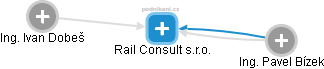 Rail Consult s.r.o. - náhled vizuálního zobrazení vztahů obchodního rejstříku