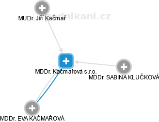 MDDr. Kačmařová s.r.o. - náhled vizuálního zobrazení vztahů obchodního rejstříku