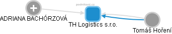 TH Logistics s.r.o. - náhled vizuálního zobrazení vztahů obchodního rejstříku
