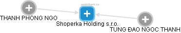 Shoperka Holding s.r.o. - náhled vizuálního zobrazení vztahů obchodního rejstříku