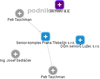 Senior-komplex Praha Třebešín s.r.o. - náhled vizuálního zobrazení vztahů obchodního rejstříku