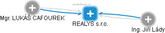 REALYS s.r.o. - náhled vizuálního zobrazení vztahů obchodního rejstříku