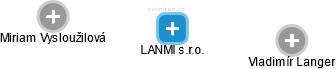 LANMI s.r.o. - náhled vizuálního zobrazení vztahů obchodního rejstříku