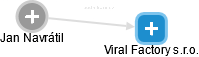 Viral Factory s.r.o. - náhled vizuálního zobrazení vztahů obchodního rejstříku