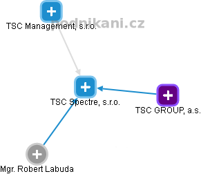 TSC Spectre, s.r.o. - náhled vizuálního zobrazení vztahů obchodního rejstříku