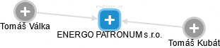 ENERGO PATRONUM s.r.o. - náhled vizuálního zobrazení vztahů obchodního rejstříku