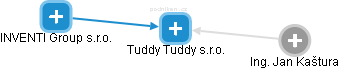 Tuddy Tuddy s.r.o. - náhled vizuálního zobrazení vztahů obchodního rejstříku