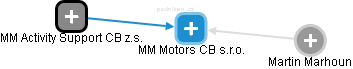 MM Motors CB s.r.o. - náhled vizuálního zobrazení vztahů obchodního rejstříku