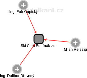 Ski Club Bouřňák z.s. - náhled vizuálního zobrazení vztahů obchodního rejstříku