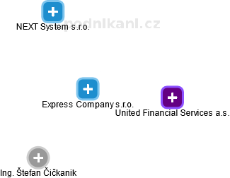 Express Company s.r.o. - náhled vizuálního zobrazení vztahů obchodního rejstříku