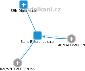 Star's Enterprise s.r.o. - náhled vizuálního zobrazení vztahů obchodního rejstříku
