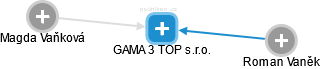 GAMA 3 TOP s.r.o. - náhled vizuálního zobrazení vztahů obchodního rejstříku