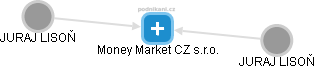 Money Market CZ s.r.o. - náhled vizuálního zobrazení vztahů obchodního rejstříku