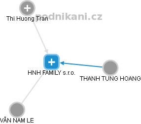 HNH FAMILY s.r.o. - náhled vizuálního zobrazení vztahů obchodního rejstříku