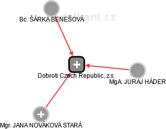 Dobroti Czech Republic, z.s. - náhled vizuálního zobrazení vztahů obchodního rejstříku