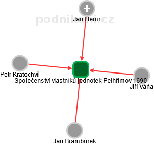 Společenství vlastníků jednotek Pelhřimov 1690 - náhled vizuálního zobrazení vztahů obchodního rejstříku