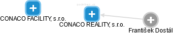 CONACO REALITY, s.r.o. - náhled vizuálního zobrazení vztahů obchodního rejstříku