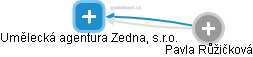Umělecká agentura Zedna, s.r.o. - náhled vizuálního zobrazení vztahů obchodního rejstříku