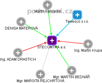 STECOMTRA a.s. - náhled vizuálního zobrazení vztahů obchodního rejstříku