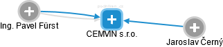 CEMVIN s.r.o. - náhled vizuálního zobrazení vztahů obchodního rejstříku