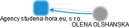 Agency studena-hora.eu, s.r.o. - náhled vizuálního zobrazení vztahů obchodního rejstříku